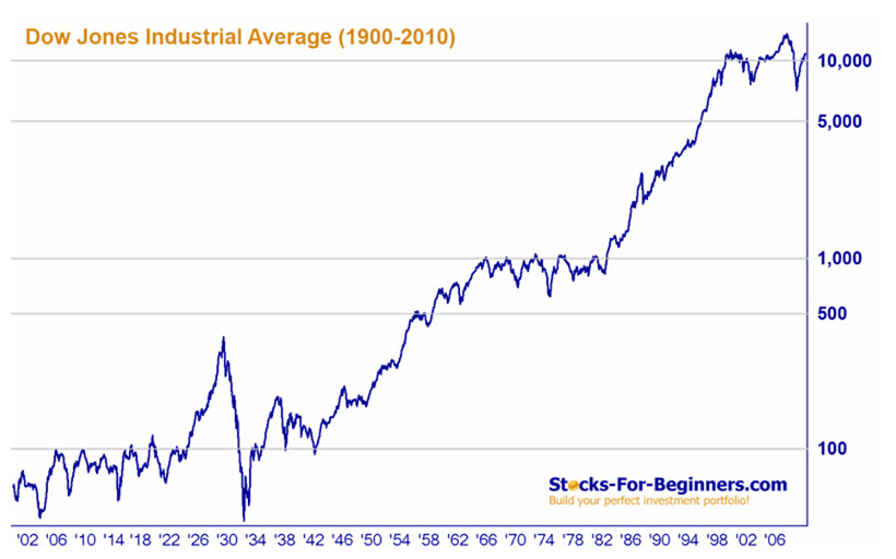 100 Year Dow Chart Adjusted For Inflation