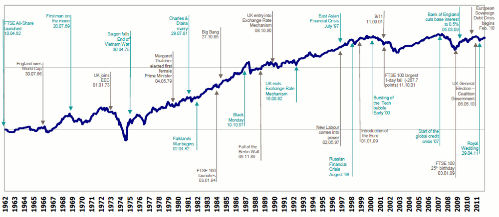 Ftse Long Term Chart