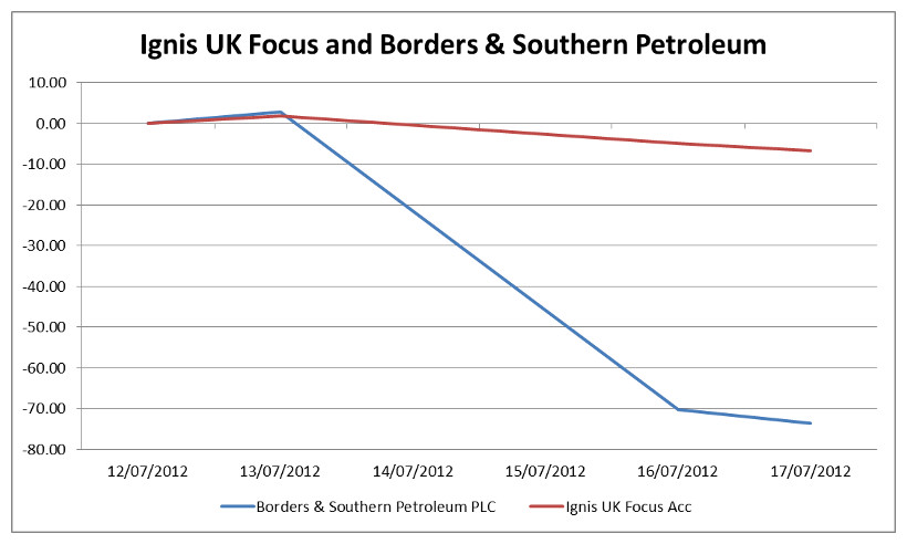 Cove Energy Share Chart