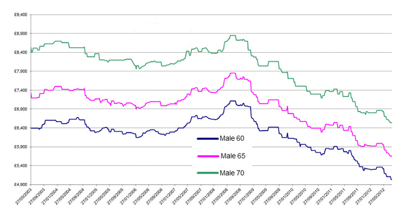 Annuity Rates Historical Chart